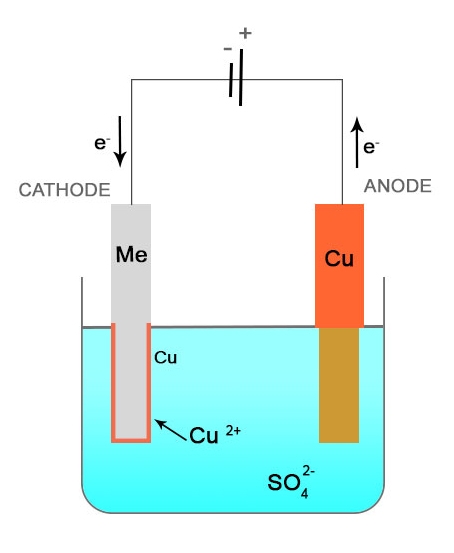 electro plating vs electroless plating